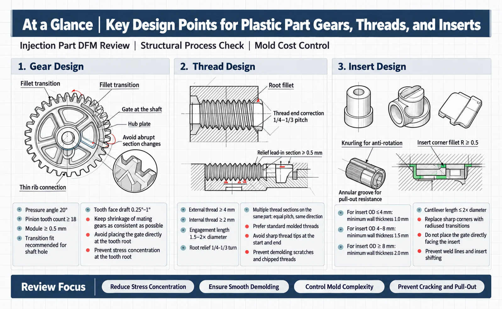 Key Design Points for Insert Structures